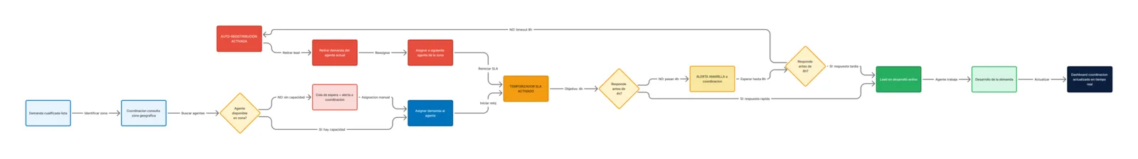 Asignación y SLA