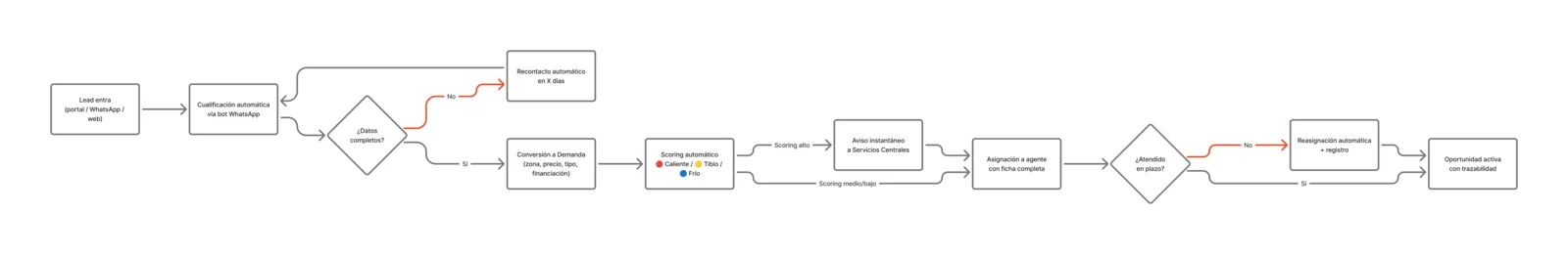 Proceso lead a oportunidad
